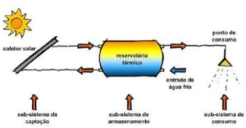 Figura 4- Representação esquemática das componentes base de um Sistema Solar térmico (Portal Metalica)