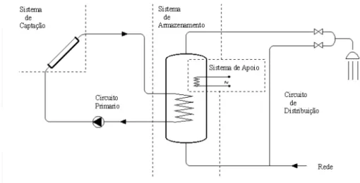 Figura 6- Representação esquemática de um sistema solar para produção de água quente (Carvalho, M