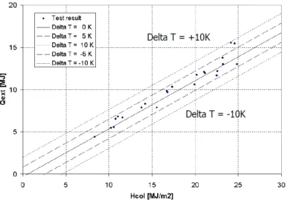 Figura 7- Exemplo de um diagrama Input-output com energia extraída (Q) em função da irradiação incidente  no coletor (H) (Spirkl, et al., 1992)