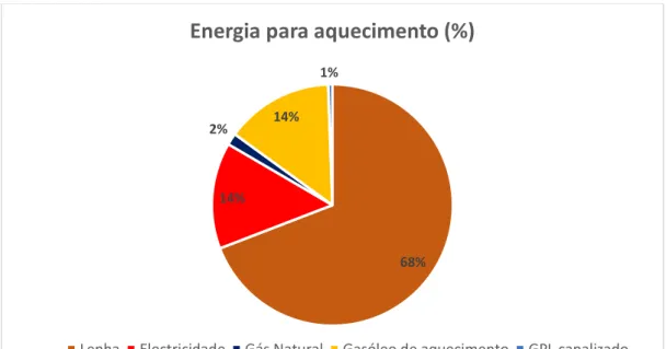 Figura 2 – Gráfico da fração de fonte de energia utilizada para aquecimento ambiente de habitações,  em 2010