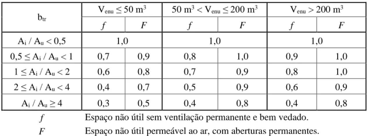 Tabela 2 – Coeficiente de redução de perdas de espaços não úteis (btr). 