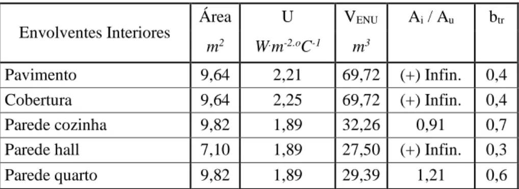 Tabela 6 – Caracterização das envolventes opacas interiores para a zona I. 