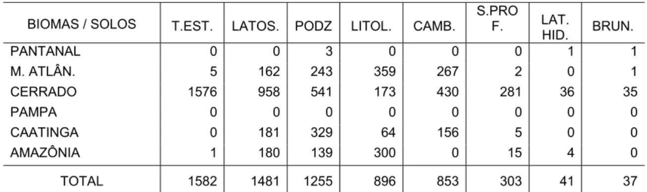 Tabela 4 – Distribuição de CNS por bioma e por tipologia pedológica. 