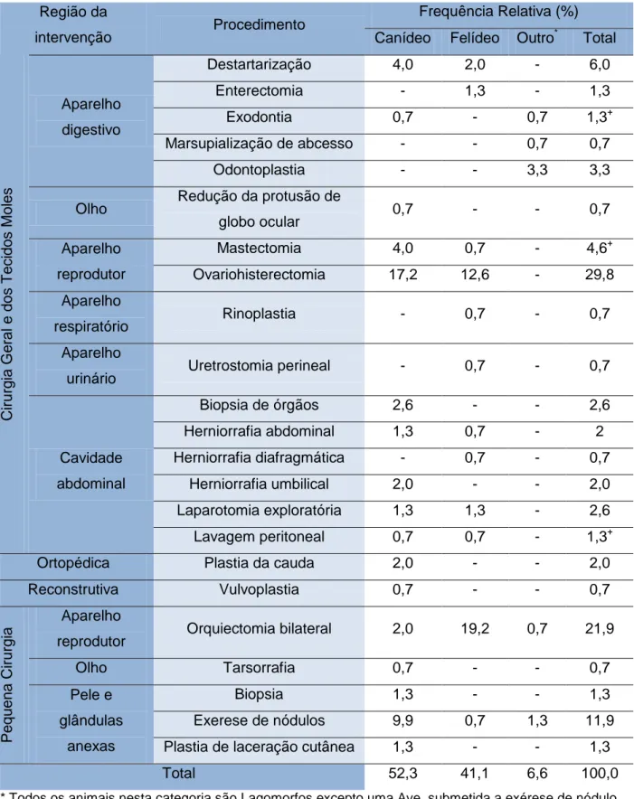 Tabela 2: Frequência relativa das diversas cirurgias efectuadas no estágio. 