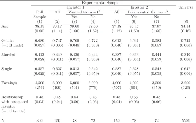 Table A.1: Characteristics of the Experimental Sample Experimental Sample