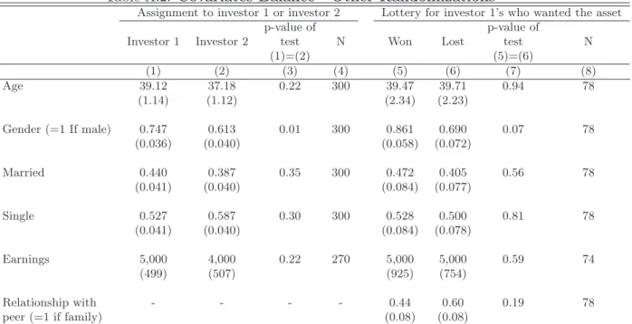 Table A.2: Covariates Balance - Other Randomizations
