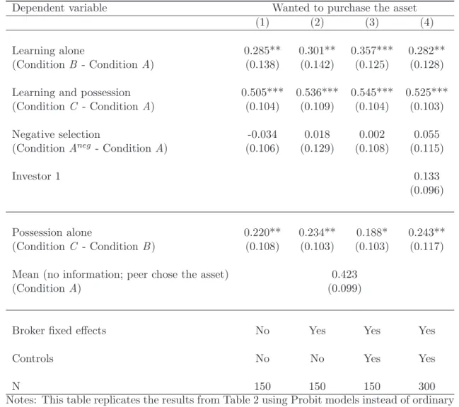 Table A.5: Probit Average Marginal Effects - Peer Effects, Social Learning, Social Utility, and Selection: Take-up Rates