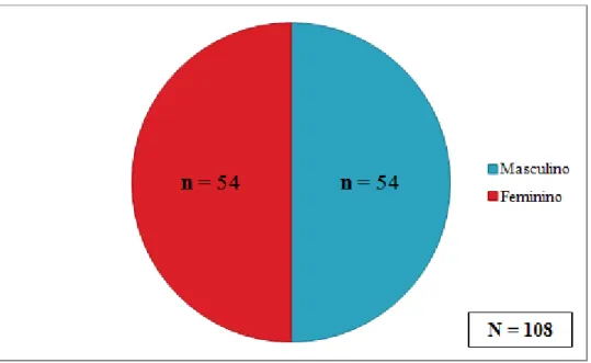 Gráfico 1 - Distribuição da amostra populacional pelo sexo. 