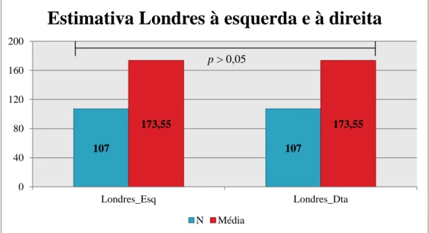 Gráfico 8 - Número de casos observados (N) e idade estimada média à esquerda e à direita pelo  atlas de Londres