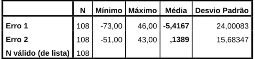 Tabela 6 – Erro médio de estimativa: o erro designa a diferença entre a idade estimada e a idade  cronológica para cada um dos métodos