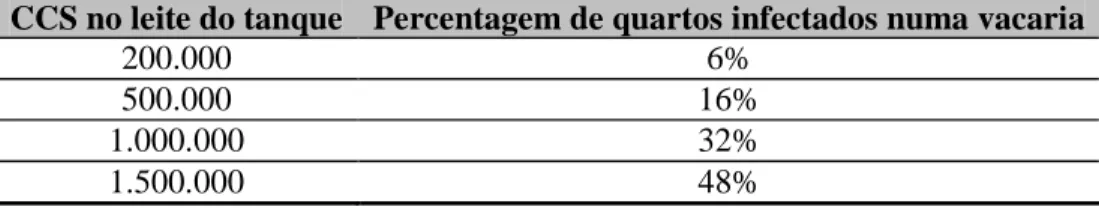 Tabela 4 – Estimativa da percentagem de quartos infectados com base na CCS no leite do  tanque 