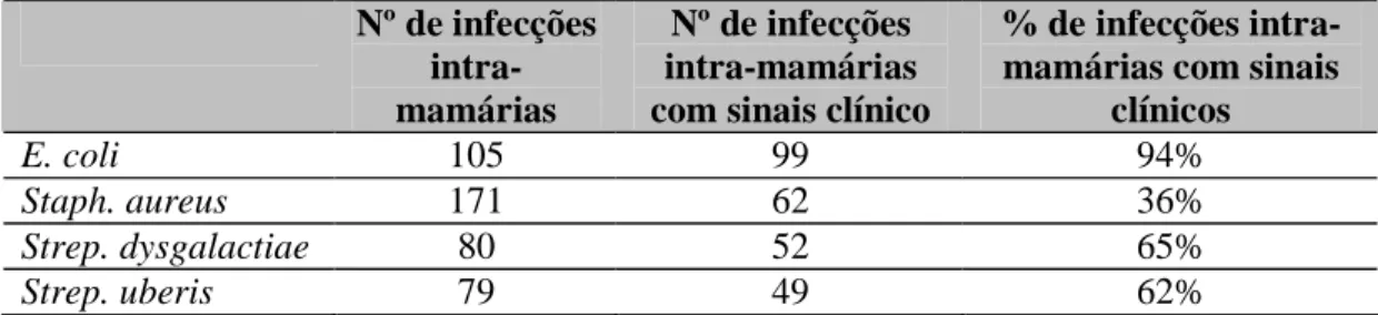 Tabela 5 – Número de infecções intra-mamárias com sinais clínicos em 7 vacarias durante 20  meses  Nº de infecções   intra-mamárias  Nº de infecções  intra-mamárias  com sinais clínico 