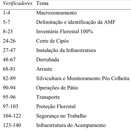 Tabela 3.1.  –  Distribuição temática dos verificadores 