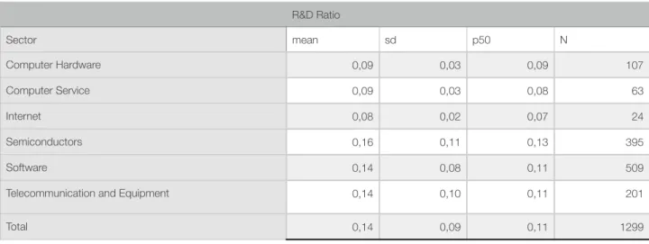 Table  3  shows  the  R&amp;D  ratio  variable  by  sector  where  it  is  possible  to  verify  a  total  of  1299  observations