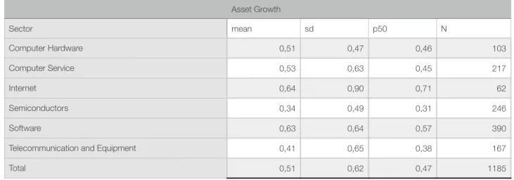Table 5: Return on Assets Statistics by Sector