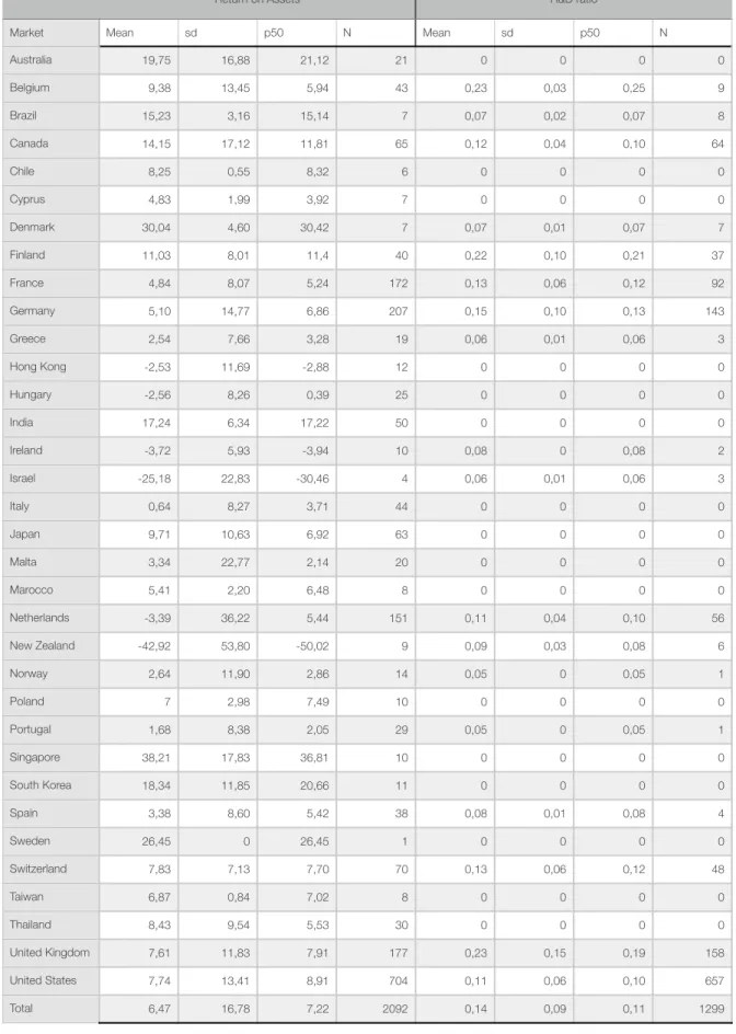 Table 6: R&amp;D ratio and Return on Assets Statistics by Country