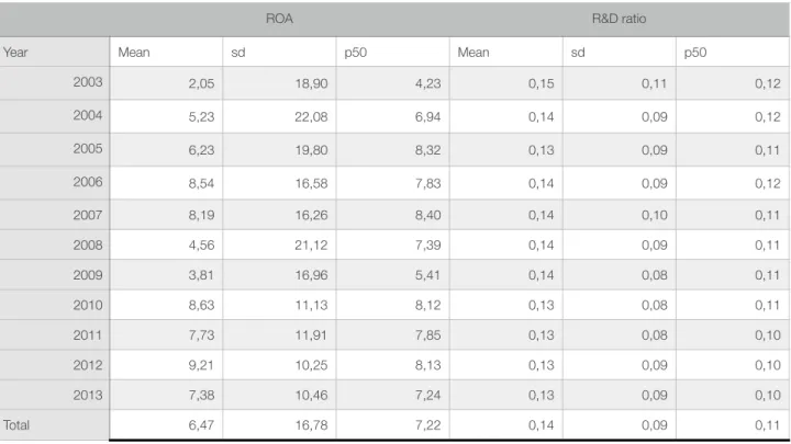 Table 7: R&amp;D ratio and Return on Assets Statistics by Years