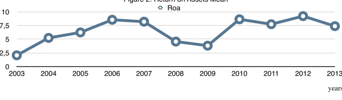 Figure 2: Return on Assets Mean