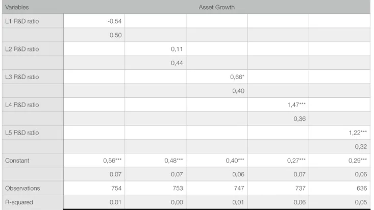 Table 8: R&amp;D Ratio and the Asset Growth of all Technology Companies