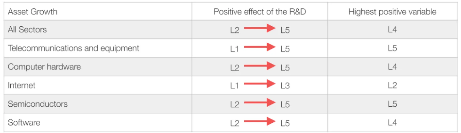 Table 9: R&amp;D Ratio and the Asset Growth positive effect by Sector