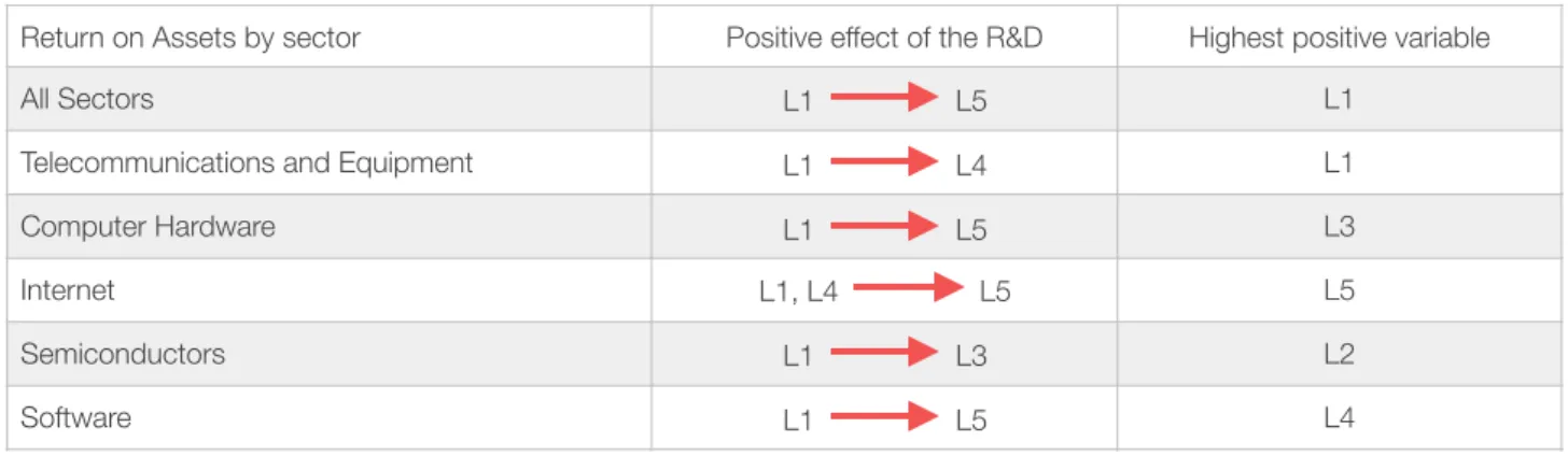 Table 11: R&amp;D Ratio and the Return on Assets positive effect by sector