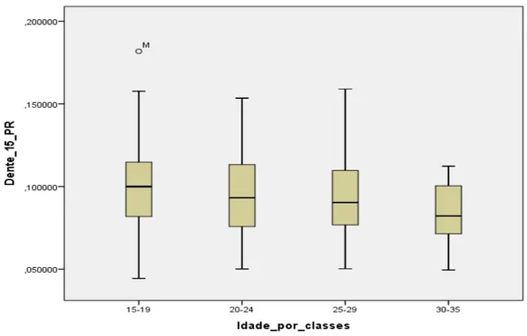 Gráfico 2: Distribuição da proporção polpa/dente correspondente ao dente 15 por classes etárias 