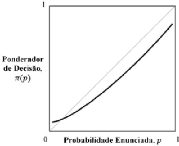 Figura 2 – Representação da função de ponderação da teoria da prospeção 