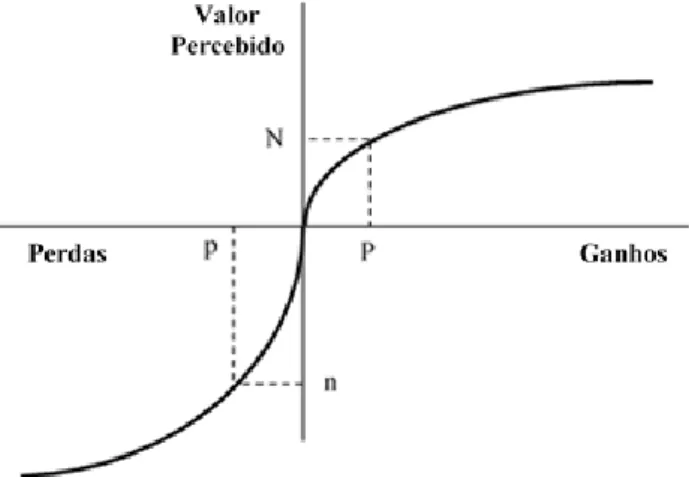Figura 3 – Representação da função de valor da teoria da prospeção 