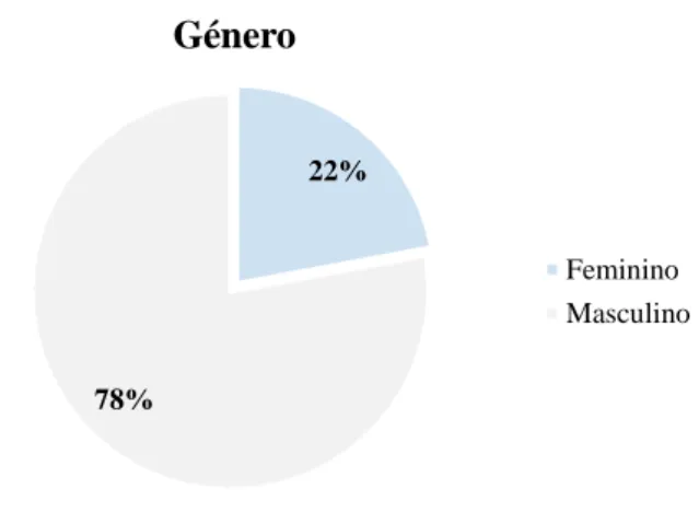 Figura 5 – Caracterização da amostra quanto ao género 