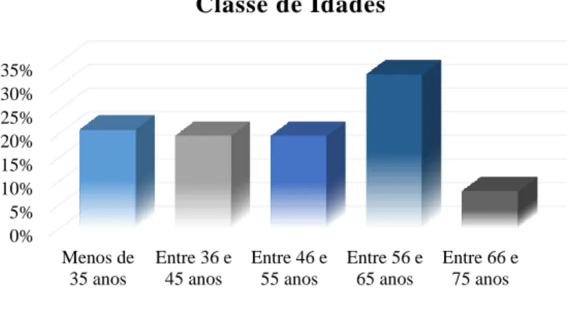 Figura 6 – Caracterização da amostra quanto à classe de idades 