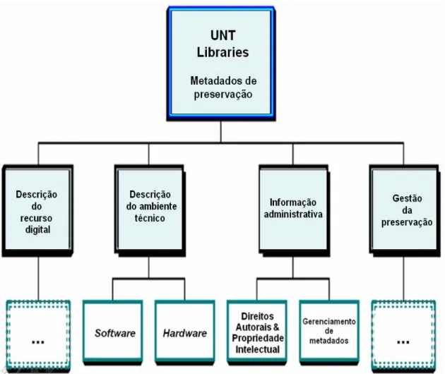 Figura 7 - Estrutura de metadados de preservação das UNT Libraries   Fonte: versão traduzida e adaptada de Alemneh; Hastings e Hartman (2002) 