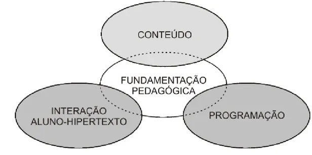 Figura 5: Parâmetros de avaliação de um objeto educacional digital. Oliveira et al. (2001, p