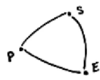 Figura 1: Sistema didático (Chevallard, 1991, p. 26) 