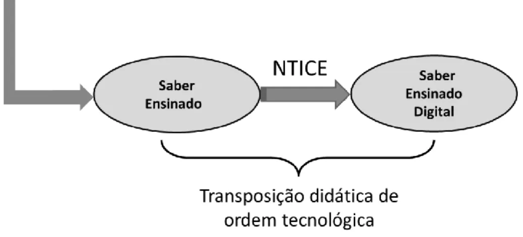 Figura 4: Transposição Didática de 2ª Ordem 
