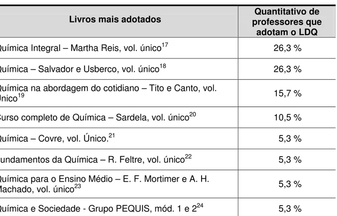 TABELA 1 - Livros didáticos adotados pelos entrevistados 