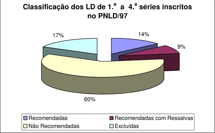 GRÁFICO 1 - Classificação dos LDs de 1. a  a 4. a  séries inscritos no PNLD/97. 
