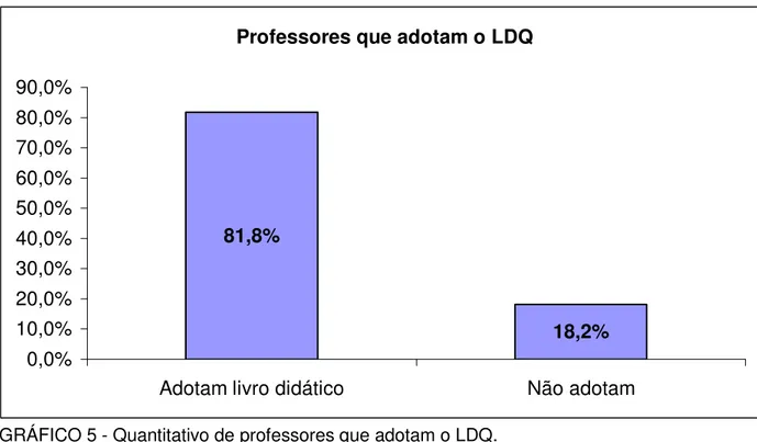 GRÁFICO 5 - Quantitativo de professores que adotam o LDQ. 