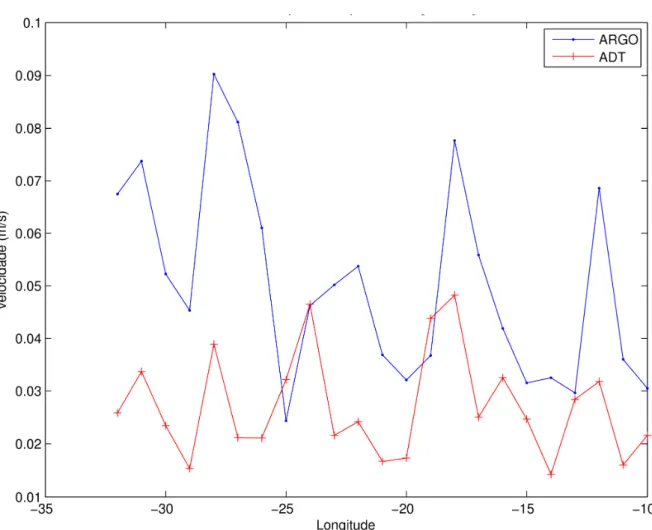 Fig. 13  - Média da Velocidade superficial zonal (para Este) ao longo da corrente dos Açores (32ºN-36ºN) para os dois  conjuntos de dados 
