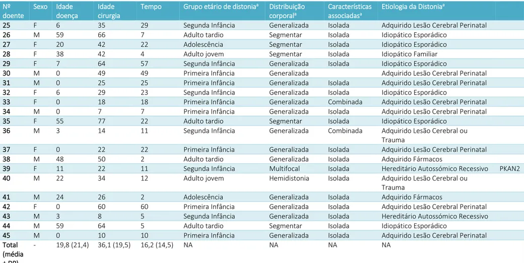 Tabela 2 - Caracterização demográfica e nosológica dos doentes com distonia submetidos a Estimulação Cerebral Profunda no GPi entre 2010 e 2019 no Hospital de Santa Maria