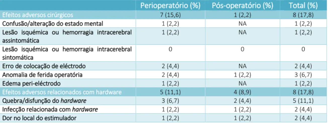 Tabela 9 - Incidências dos efeitos adversos cirúrgicos nos períodos perioperatório (até 30 dias) e pós-operatório  (mais de 30 dias) nos doentes operados