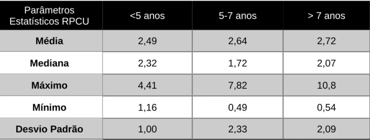 Gráfico 4: Análise estatística do rácio de proteína-creatinina urinário  (RPCU) relativamente à origem da proteinúria