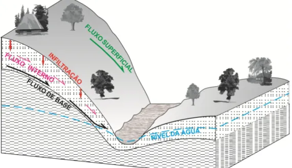 Figura  2.1  -  Representação  esquemática  dos  fluxos  superficial,  interno  e  de  base  a  partir  da  precipitação em uma bacia hidrográfica (Modificado de Fetter, 1994)