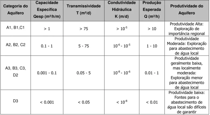 Tabela 3.1 - Caracterização hidráulica das classes de aquífero (adaptado de Struckmeier &amp; Margat,  1995)