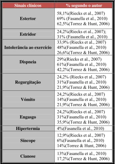 Tabela 2- Prevalência de sinais clínicos em animais com SBO. 