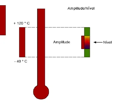 Figura 6 - Faixa de temperatura, amplitude e nível de uma câmera termográfica 