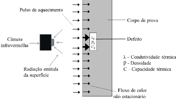 Figura 17 - Exemplo de protótipo de fachada com defeito monitorado com fluxo no sentido direto 