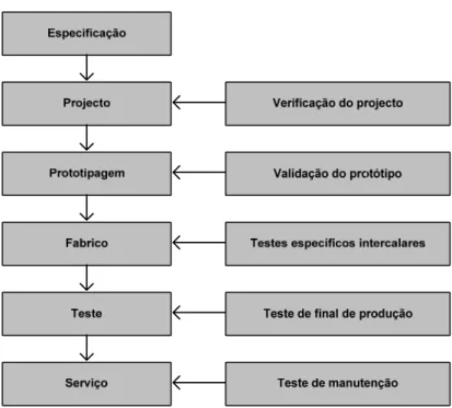 Figura 2-3: Etapas do ciclo de vida de um circuito. 
