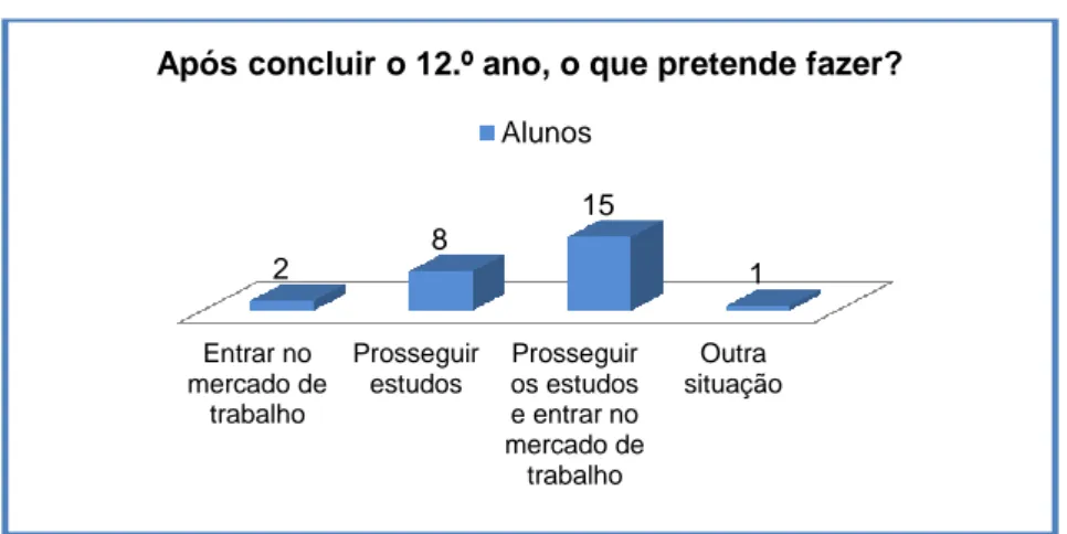 Gráfico 3 – Futuro dos alunos após conclusão do 12.º ano 
