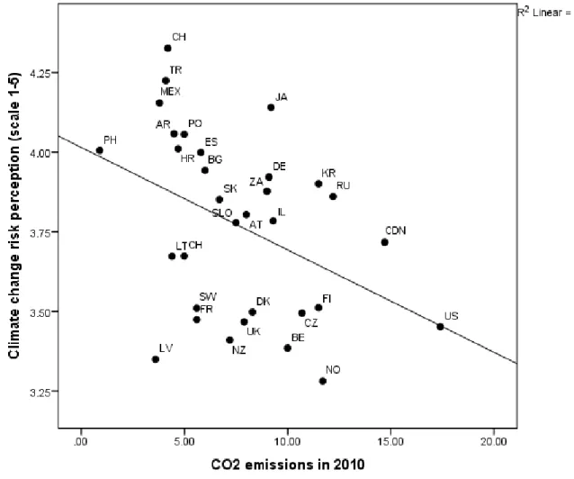 Figure 1. Scatter plot and best fitting regression line showing average climate change risk  perception scores in ISSP countries a  as a function of CO2 emissions