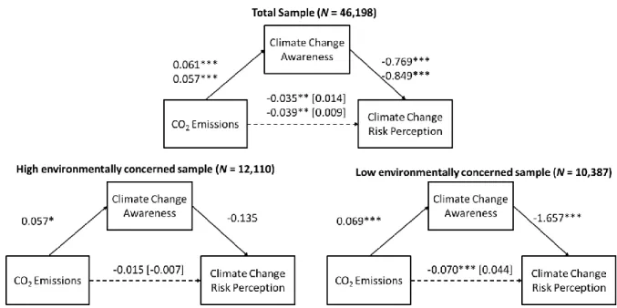 Figure 2. Multilevel mediation model (2-1-1) showing the country-level associations between  CO2 emissions and climate change risk perception as mediated by climate change awareness  (third step of the mediation analyses)  a 